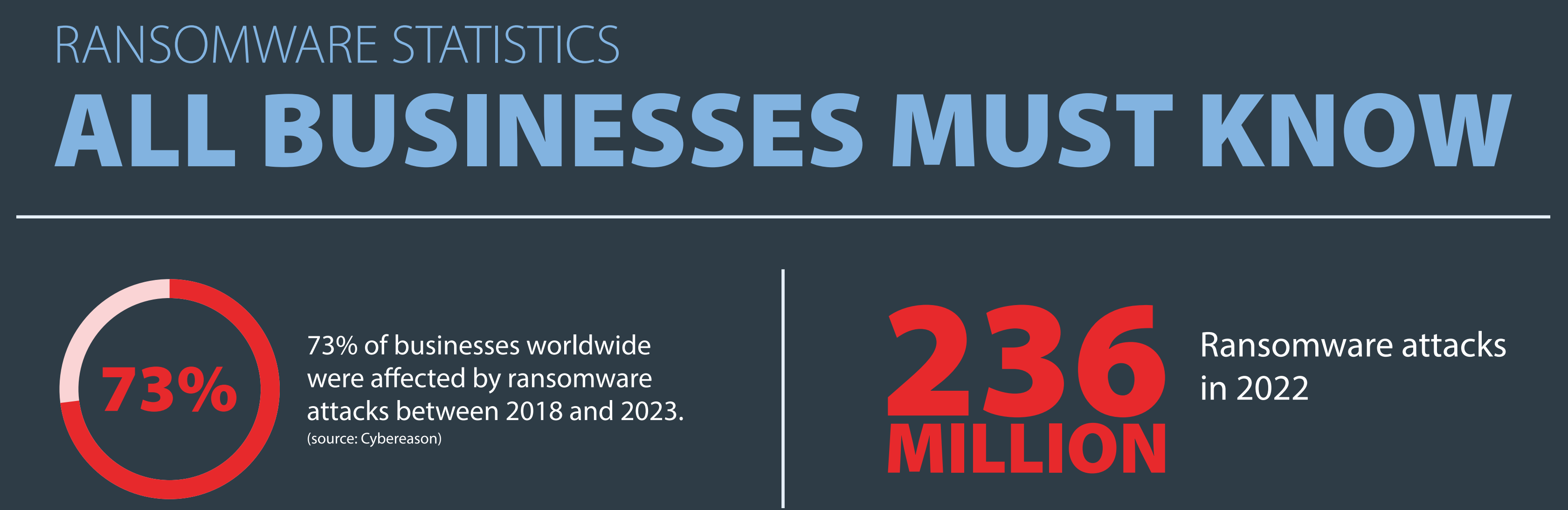 Ransomware Statistics